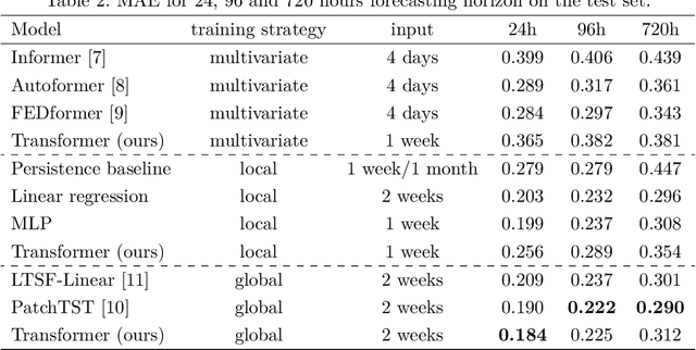 Figure 3 for Transformer Training Strategies for Forecasting Multiple Load Time Series