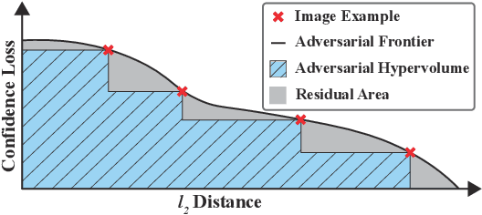 Figure 3 for Exploring the Adversarial Frontier: Quantifying Robustness via Adversarial Hypervolume