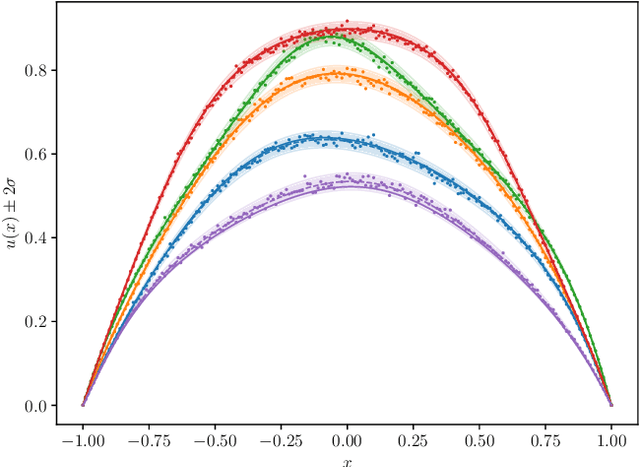 Figure 2 for Random Grid Neural Processes for Parametric Partial Differential Equations