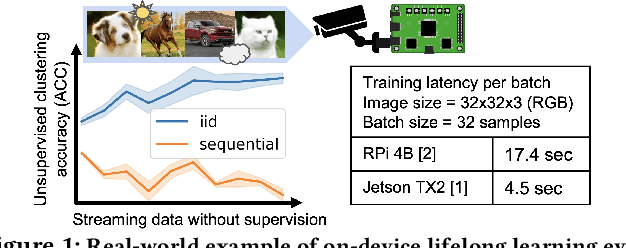 Figure 1 for Lifelong Intelligence Beyond the Edge using Hyperdimensional Computing