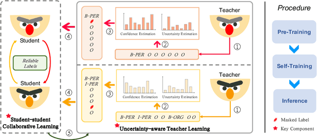 Figure 3 for Distantly-Supervised Named Entity Recognition with Uncertainty-aware Teacher Learning and Student-student Collaborative Learning