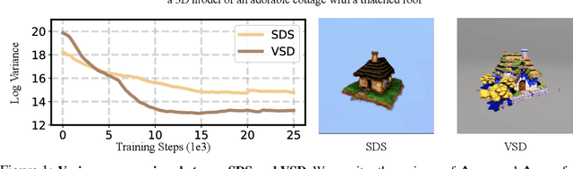 Figure 1 for SteinDreamer: Variance Reduction for Text-to-3D Score Distillation via Stein Identity