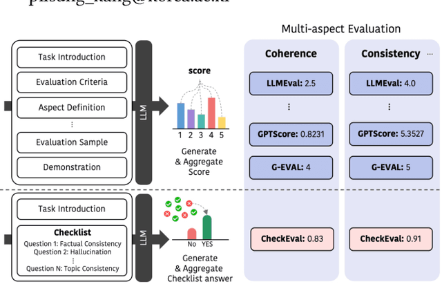 Figure 1 for CheckEval: Robust Evaluation Framework using Large Language Model via Checklist