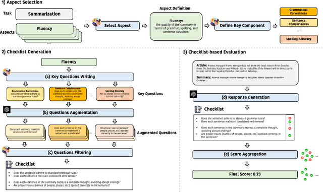 Figure 3 for CheckEval: Robust Evaluation Framework using Large Language Model via Checklist