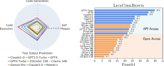 Figure 3 for LiveCodeBench: Holistic and Contamination Free Evaluation of Large Language Models for Code