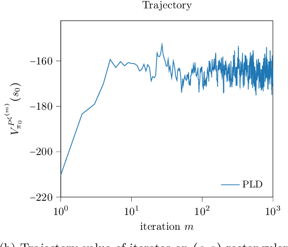 Figure 1 for Policy Gradient Algorithms for Robust MDPs with Non-Rectangular Uncertainty Sets