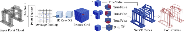Figure 3 for NerVE: Neural Volumetric Edges for Parametric Curve Extraction from Point Cloud