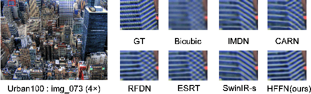 Figure 1 for A High-Frequency Focused Network for Lightweight Single Image Super-Resolution