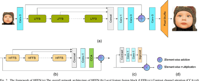 Figure 2 for A High-Frequency Focused Network for Lightweight Single Image Super-Resolution