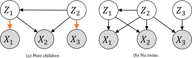 Figure 2 for Linear Causal Disentanglement via Interventions