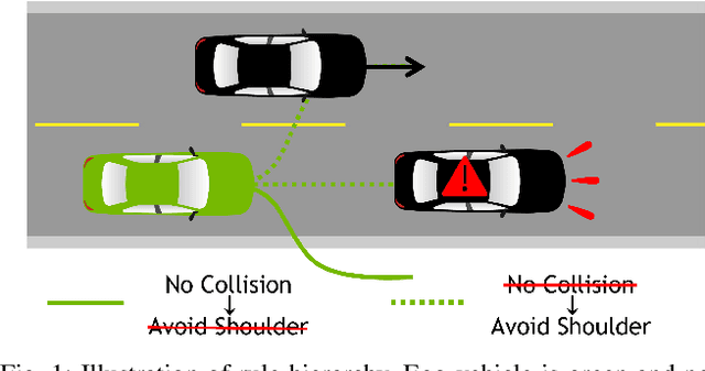 Figure 1 for Receding Horizon Planning with Rule Hierarchies for Autonomous Vehicles