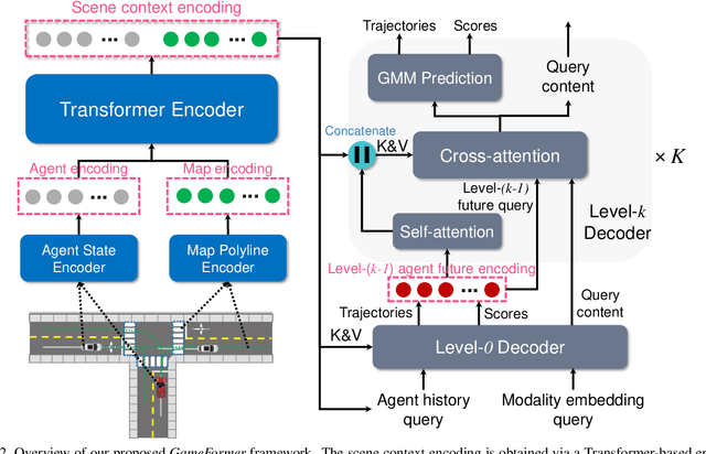 Figure 3 for GameFormer: Game-theoretic Modeling and Learning of Transformer-based Interactive Prediction and Planning for Autonomous Driving