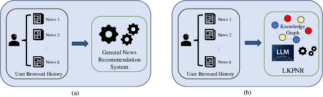 Figure 1 for LKPNR: LLM and KG for Personalized News Recommendation Framework