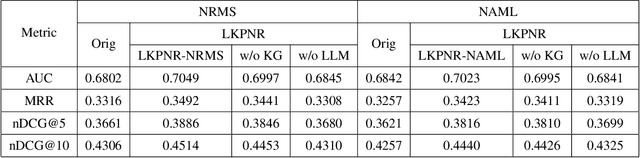 Figure 2 for LKPNR: LLM and KG for Personalized News Recommendation Framework