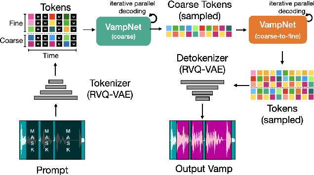 Figure 1 for VampNet: Music Generation via Masked Acoustic Token Modeling