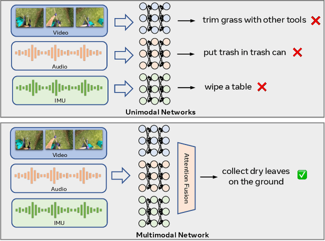 Figure 3 for MMG-Ego4D: Multi-Modal Generalization in Egocentric Action Recognition