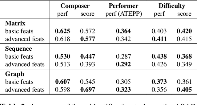 Figure 4 for Symbolic Music Representations for Classification Tasks: A Systematic Evaluation