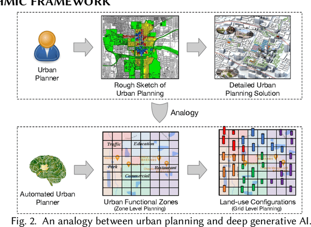 Figure 2 for Towards Automated Urban Planning: When Generative and ChatGPT-like AI Meets Urban Planning