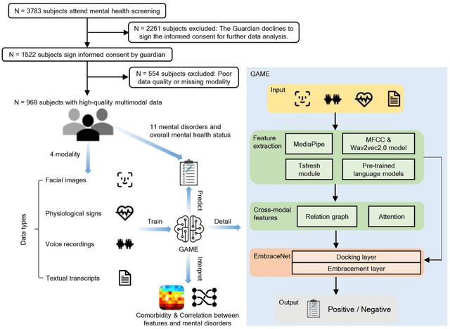 Figure 2 for GAME: Generalized deep learning model towards multimodal data integration for early screening of adolescent mental disorders