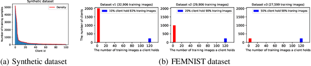 Figure 4 for Exploring Federated Optimization by Reducing Variance of Adaptive Unbiased Client Sampling