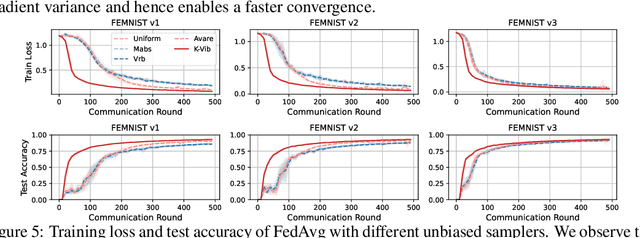 Figure 3 for Exploring Federated Optimization by Reducing Variance of Adaptive Unbiased Client Sampling