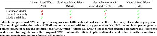 Figure 1 for Neural Mixed Effects for Nonlinear Personalized Predictions