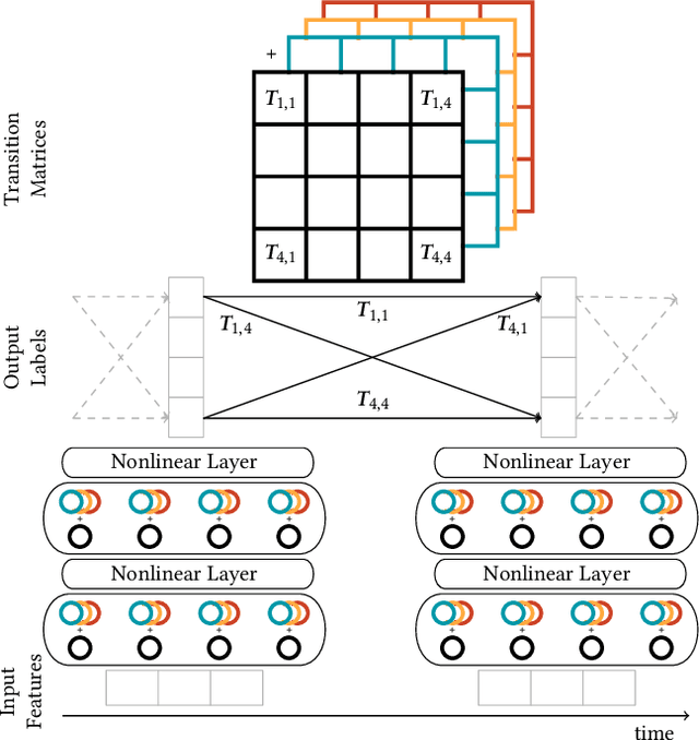 Figure 4 for Neural Mixed Effects for Nonlinear Personalized Predictions
