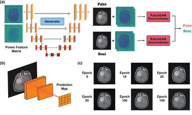 Figure 4 for PowerGAN: A Machine Learning Approach for Power Side-Channel Attack on Compute-in-Memory Accelerators