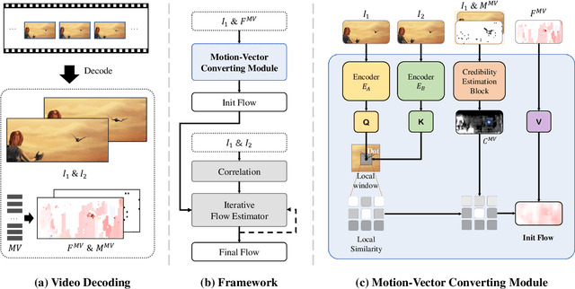 Figure 3 for MVFlow: Deep Optical Flow Estimation of Compressed Videos with Motion Vector Prior