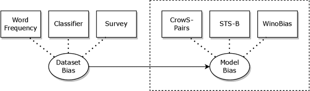 Figure 2 for Undesirable biases in NLP: Averting a crisis of measurement