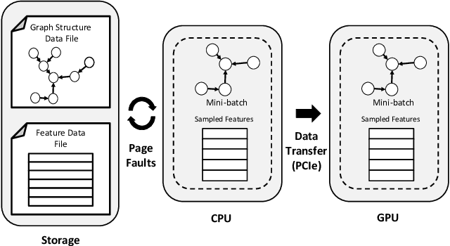 Figure 3 for Accelerating Sampling and Aggregation Operations in GNN Frameworks with GPU Initiated Direct Storage Accesses