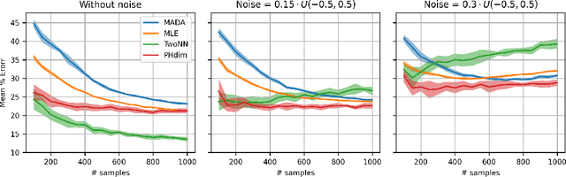 Figure 3 for Intrinsic Dimension Estimation for Robust Detection of AI-Generated Texts