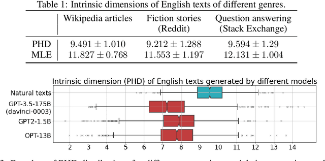 Figure 2 for Intrinsic Dimension Estimation for Robust Detection of AI-Generated Texts