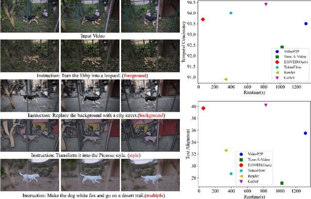 Figure 1 for EffiVED:Efficient Video Editing via Text-instruction Diffusion Models