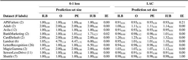 Figure 4 for On the Expected Size of Conformal Prediction Sets