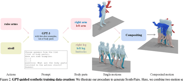 Figure 3 for SINC: Spatial Composition of 3D Human Motions for Simultaneous Action Generation