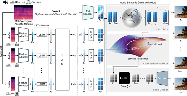 Figure 3 for The Power of Sound (TPoS): Audio Reactive Video Generation with Stable Diffusion