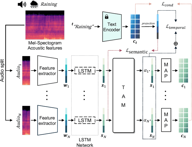 Figure 4 for The Power of Sound (TPoS): Audio Reactive Video Generation with Stable Diffusion