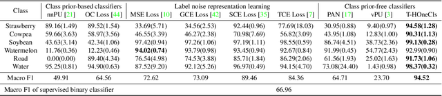 Figure 4 for Class Prior-Free Positive-Unlabeled Learning with Taylor Variational Loss for Hyperspectral Remote Sensing Imagery