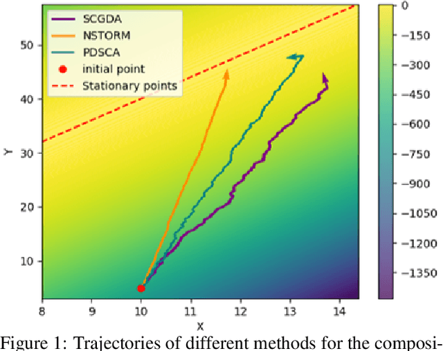 Figure 1 for Breaking the Complexity Barrier in Compositional Minimax Optimization