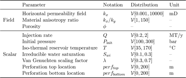 Figure 1 for Fourier-MIONet: Fourier-enhanced multiple-input neural operators for multiphase modeling of geological carbon sequestration