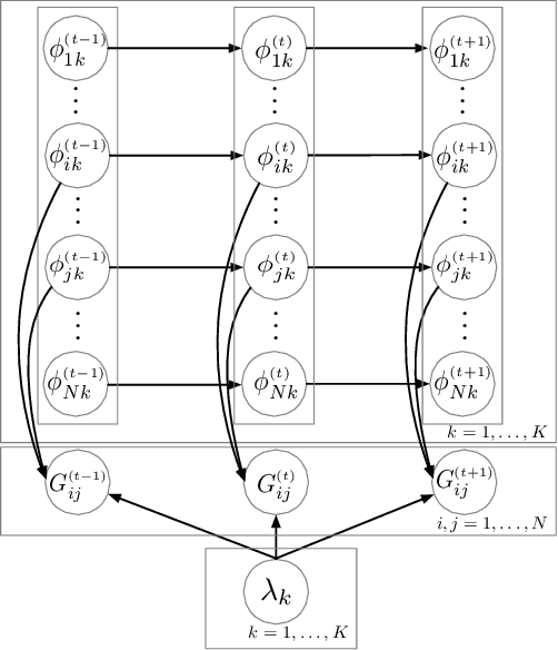 Figure 1 for Scaling up Dynamic Edge Partition Models via Stochastic Gradient MCMC