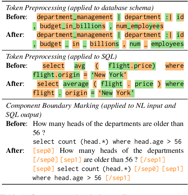 Figure 1 for Improving Generalization in Language Model-Based Text-to-SQL Semantic Parsing: Two Simple Semantic Boundary-Based Techniques