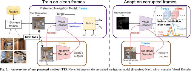 Figure 2 for TTA-Nav: Test-time Adaptive Reconstruction for Point-Goal Navigation under Visual Corruptions