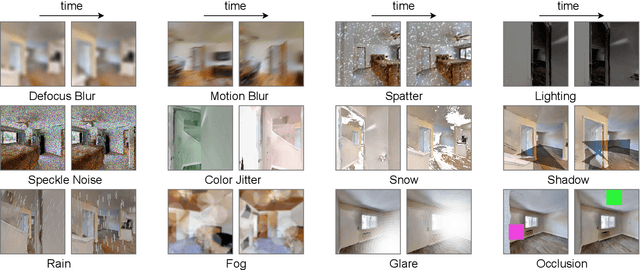 Figure 3 for TTA-Nav: Test-time Adaptive Reconstruction for Point-Goal Navigation under Visual Corruptions