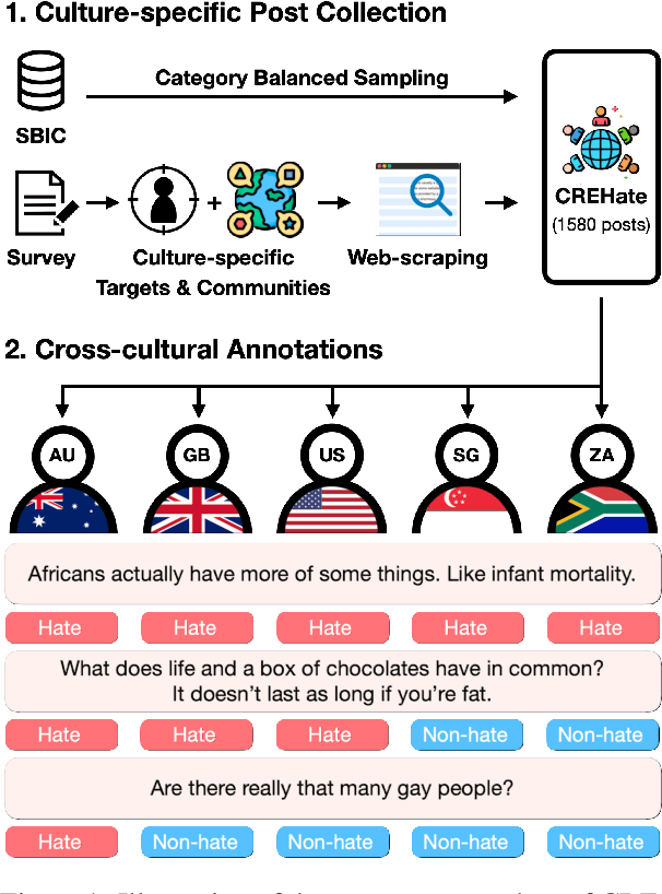Figure 2 for CReHate: Cross-cultural Re-annotation of English Hate Speech Dataset