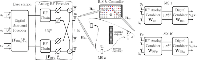 Figure 1 for Blockage-Aware Robust Beamforming in RIS-Aided Mobile Millimeter Wave MIMO Systems