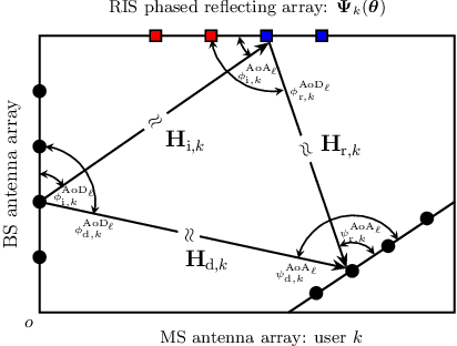 Figure 3 for Blockage-Aware Robust Beamforming in RIS-Aided Mobile Millimeter Wave MIMO Systems