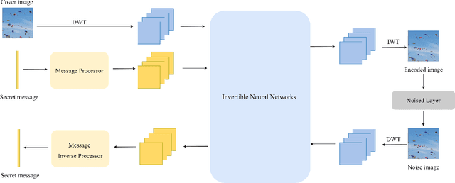 Figure 1 for Deep Boosting Robustness of DNN-based Image Watermarking via DBMark