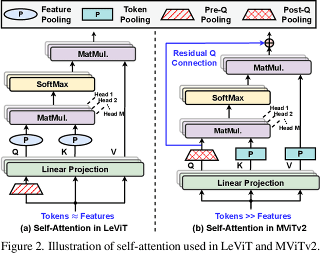 Figure 3 for Castling-ViT: Compressing Self-Attention via Switching Towards Linear-Angular Attention During Vision Transformer Inference